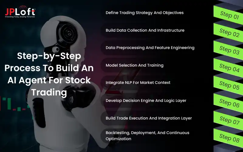 tep-by-Step Process To Build An AI Agent For Stock Trading